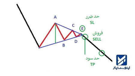 چگونه سهام را نقد شونده کنیم؟