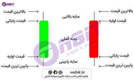 نحوه خرید سهام در کارگزاری مفید