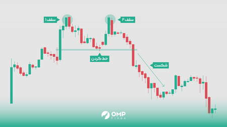 مقاومت و وارونگی قیمت در چنگال اندروز