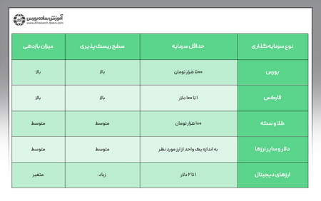 شروع سرمایهگذاری در بورس برای افراد مبتدی