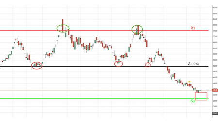 مثالی از رد نوسان RSI