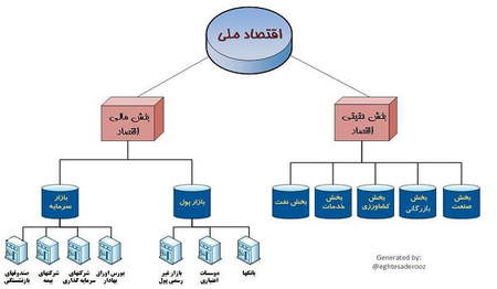 آگاه بودن از نوسانات بازار فعلی