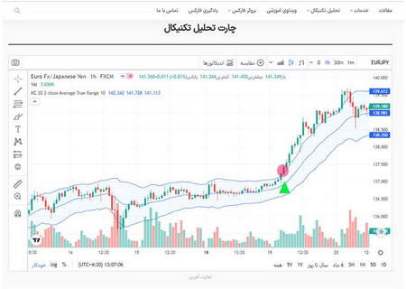 چگونه نرخ سوآپ را محاسبه کنیم؟