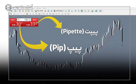 نشانگر SMA چیست؟