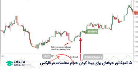 نحوه معامله با دموی فارکس