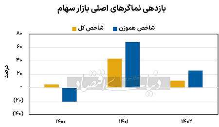 مفهوم نرخ تبدیل