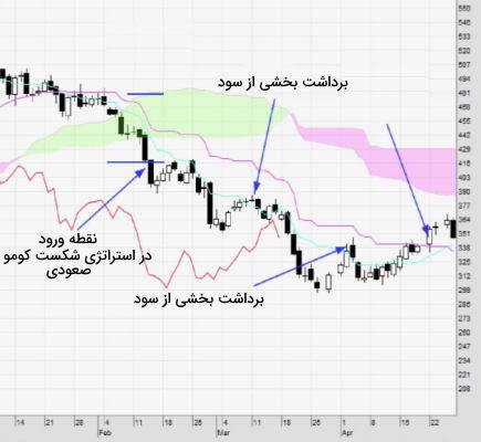 منظور از استاپ لاس و یا حد ضرر چیست؟